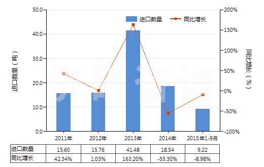 2011-2015年9月中國(guó)頭孢三嗪(頭孢曲松)及其鹽(HS29419055)進(jìn)口量及增速統(tǒng)計(jì)